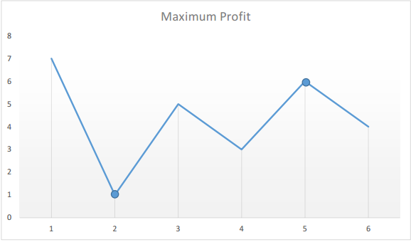 121_profit_graph